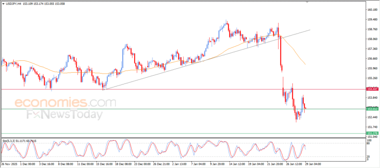 “New Negative Signals Emerge for USDJPY – Analysis (29/01/2026)” 4