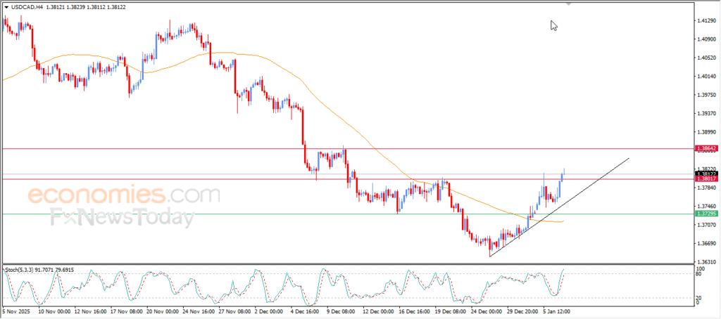 USDCAD breaches a key resistance level amid bullish momentum – Analysis – 07-01-2026. 4