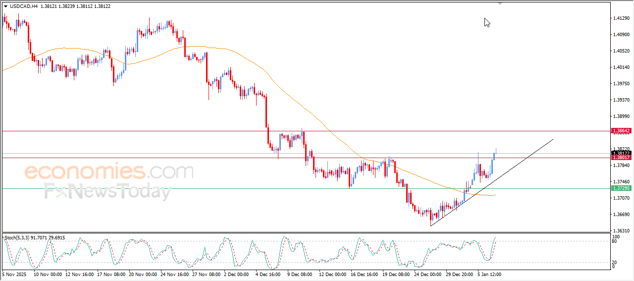USDCAD breaches a key resistance level amid bullish momentum – Analysis – 07-01-2026. 4