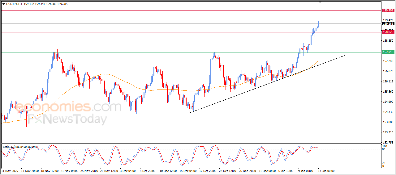 “USD/JPY surpasses the anticipated target – Analysis – 14/01/2026” 4