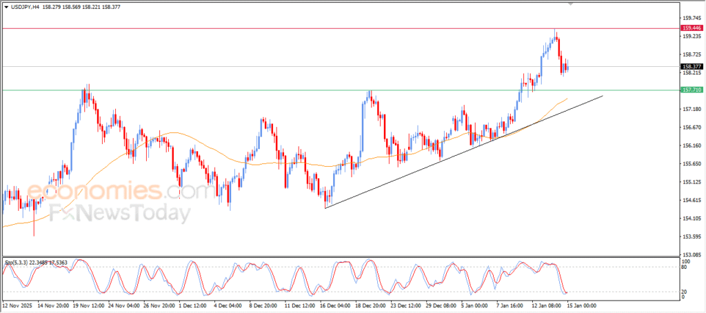 “USD/JPY shows increasing bullish momentum – Analysis – 15/01/2026” 4