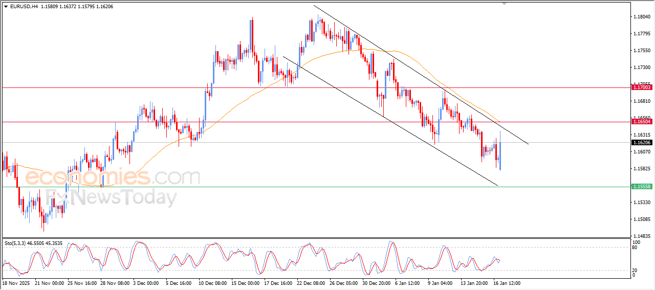 EURUSD experiences a sudden rebound amid its ongoing bearish channel – Analysis | 19-01-2026 5