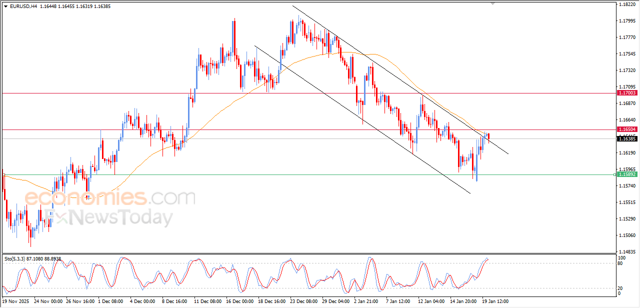 EURUSD Exhibits More Bearish Signs π | Analysis β 20-01-2026 5