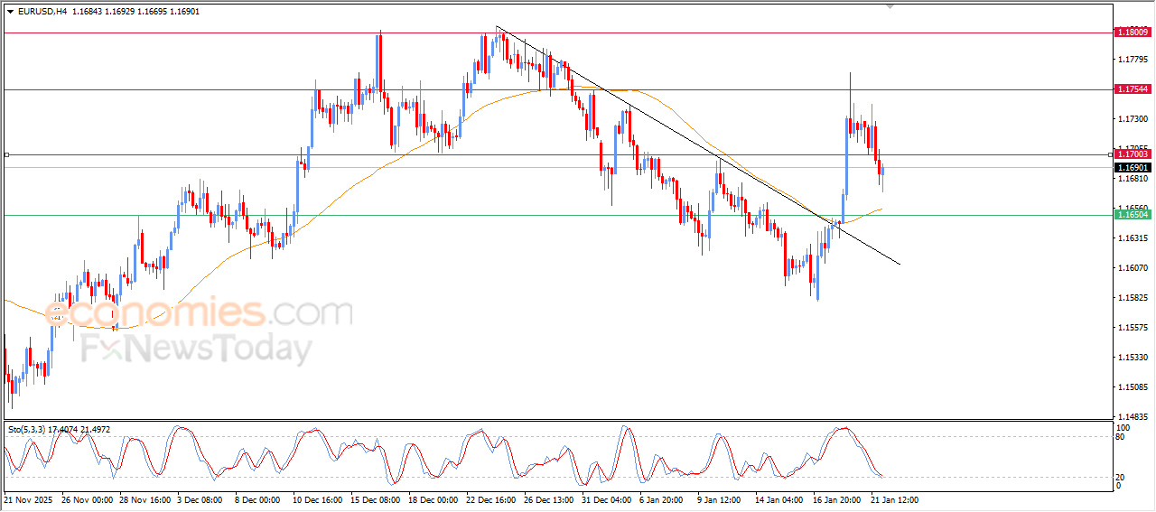 “EURUSD seeks to form a higher low – Analysis (22-01-2026)” 5