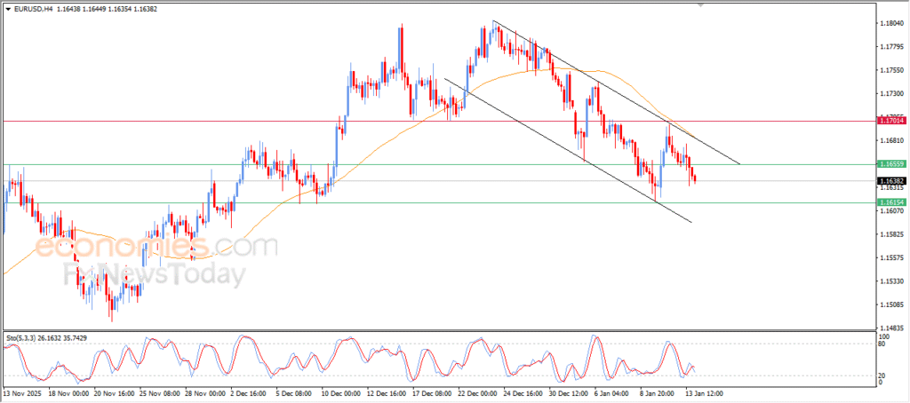 “EUR/USD faces renewed downside after offloading oversold levels – Analysis – 16/01/2026” 5
