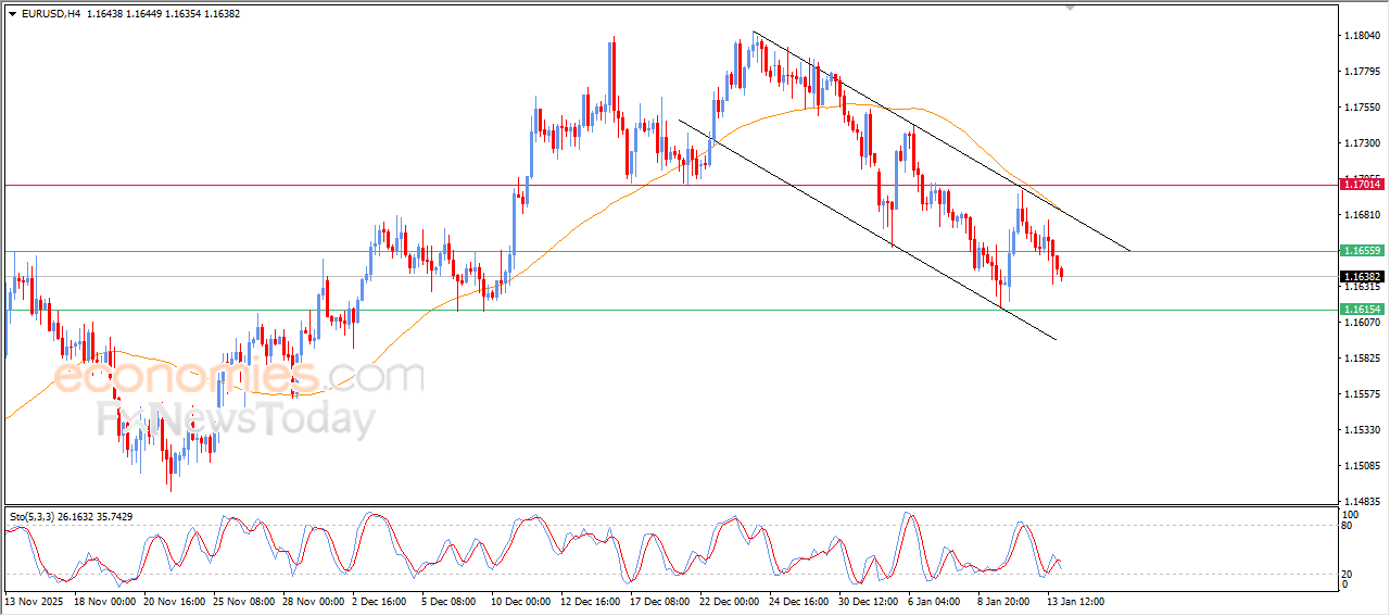 “EUR/USD faces renewed downside after offloading oversold levels – Analysis – 16/01/2026” 5