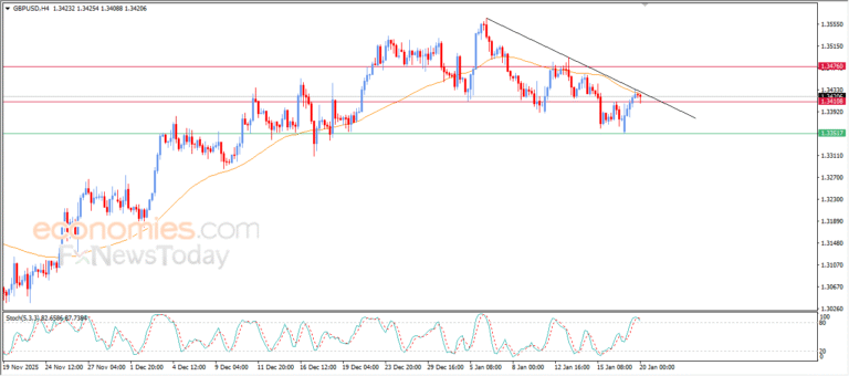 GBPUSD Approaches Resistance at Its Simple Moving Average | Analysis – 20 Jan 2026 6