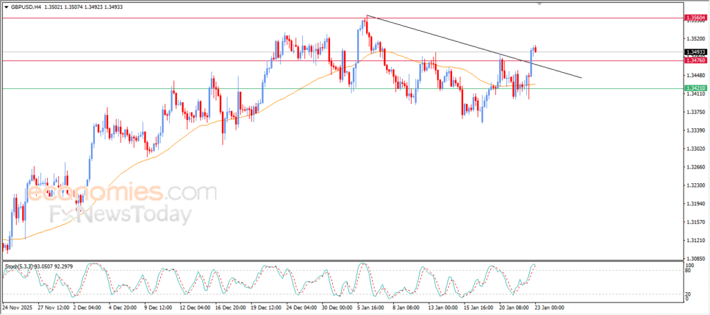 “GBP/USD Takes a Breather Amid Short-Term Momentum – Market Analysis (23-01-2026)” 6