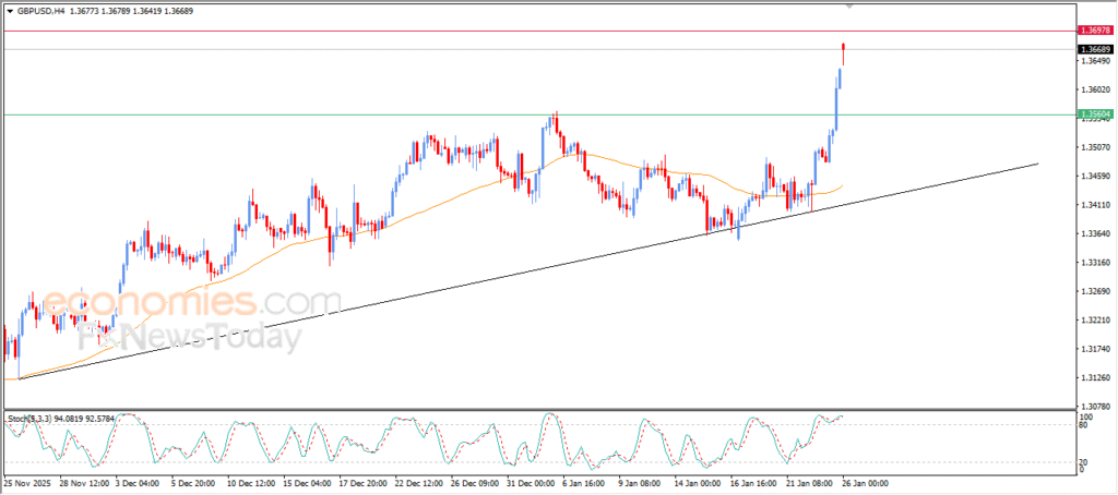 “GBPUSD Continues Upward Momentum – Market Analysis | 26-01-2026” 6