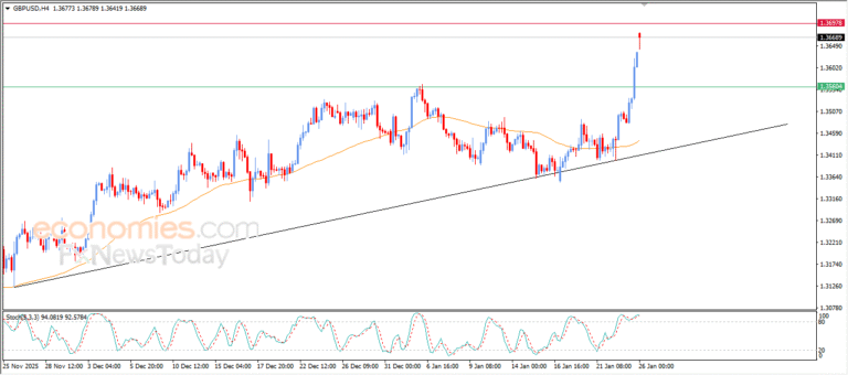 “GBPUSD Continues Upward Momentum – Market Analysis | 26-01-2026” 6