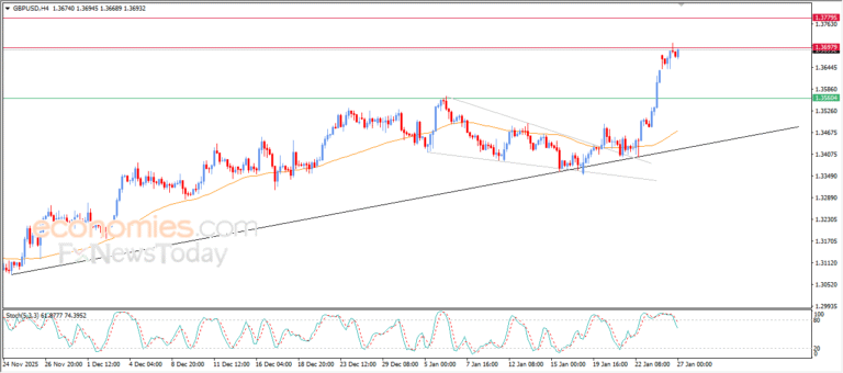 “GBPUSD Prepares to Reach Expected Target – Analysis (27-01-2026)” 6