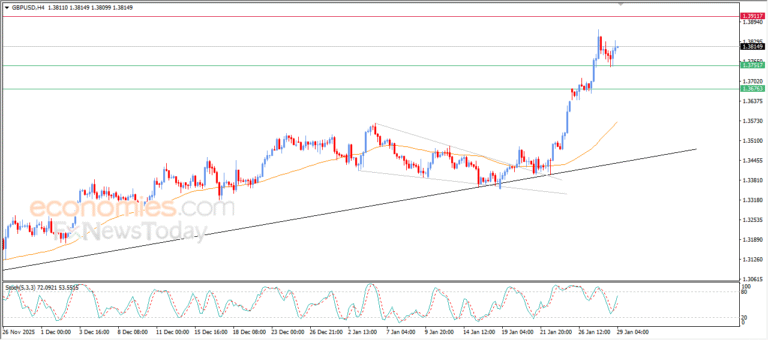 “GBPUSD Faces Strong Bullish Pressure | Analysis – 29 Jan 2026” 6