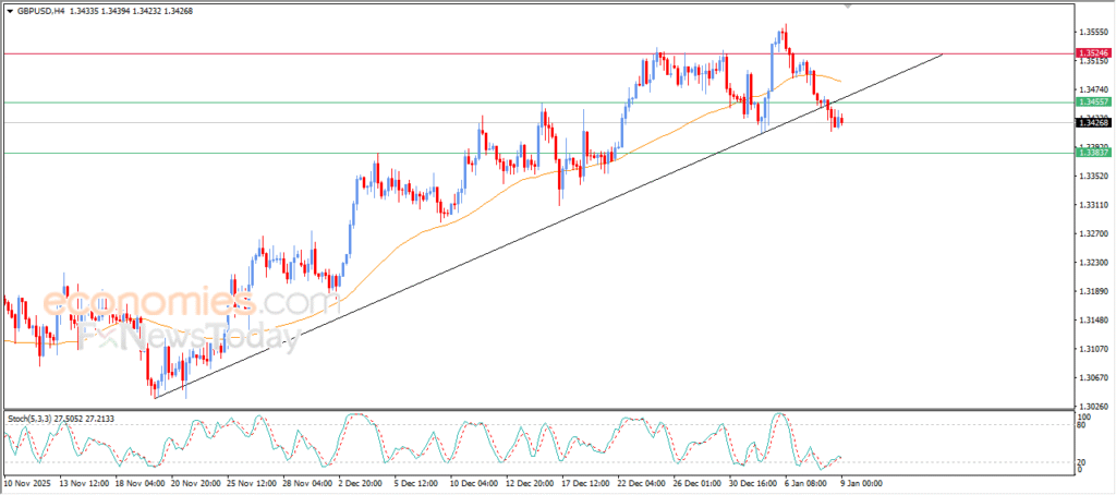 GBP/USD Tests and Breaches Main Bullish Trendline – Market Analysis | 09-01-2026 6