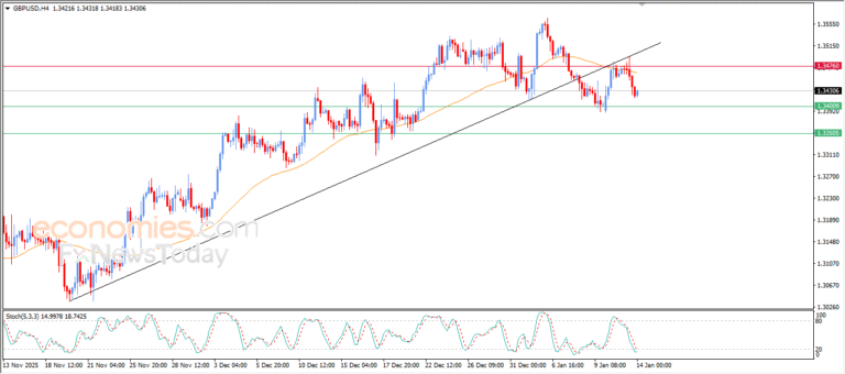 “GBP/USD attempts to recover recent losses – Analysis – 14/01/2026” 6