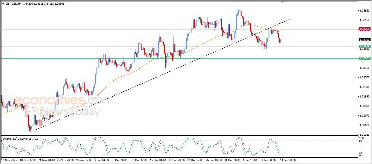 “GBP/USD attempts to recover recent losses – Analysis – 14/01/2026” 6