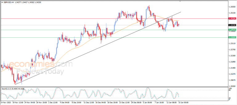 “GBP/USD faces continued bearish pressure – Analysis – 15/01/2026” 6