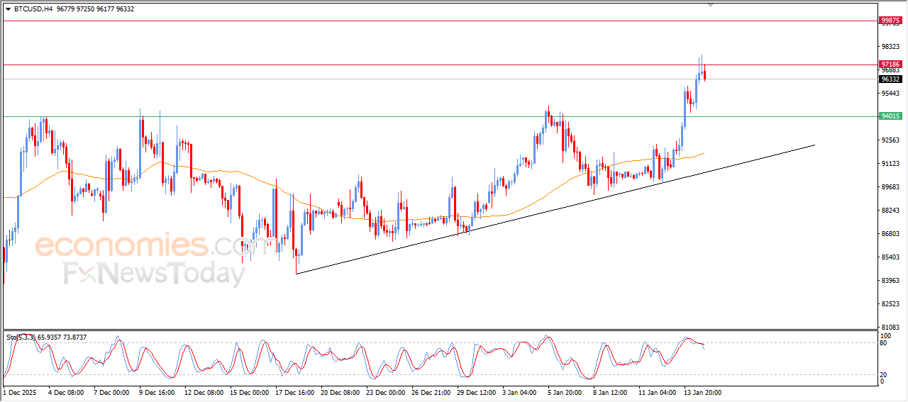 “BTC/USD reaches the expected target – Analysis – 15/01/2026” 7