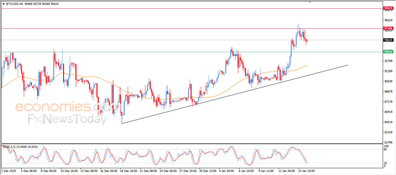 “Bitcoin (BTC/USD) corrects gains in search of a higher low – Analysis – 16/01/2026” 7