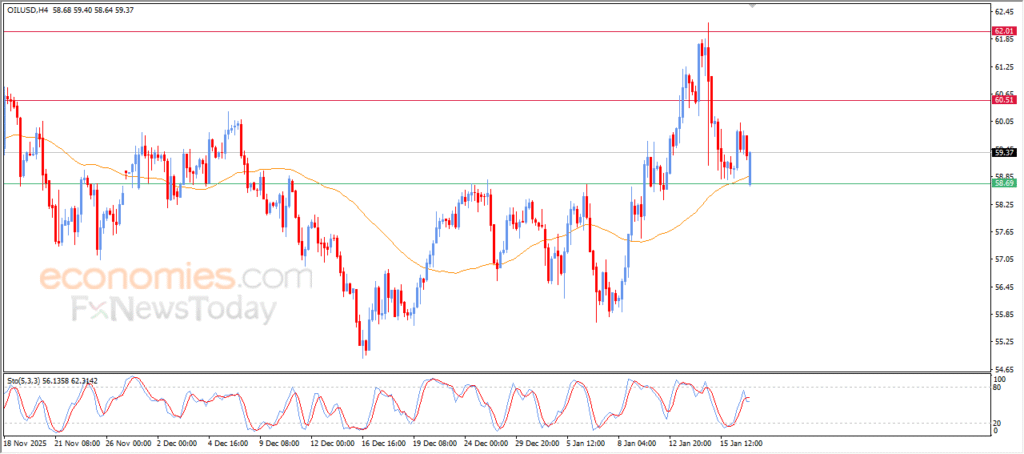 Crude oil gains bullish momentum – Analysis | 19-01-2026 7