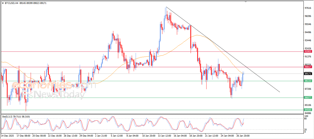 “Bitcoin (BTC/USD) Tests Resistance at Its Simple Moving Average – Analysis (28-01-2026)” 7