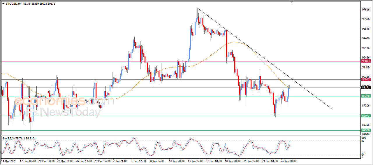 “Bitcoin (BTC/USD) Tests Resistance at Its Simple Moving Average – Analysis (28-01-2026)” 7
