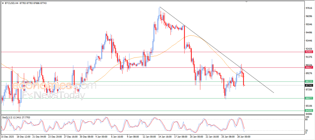 “BTCUSD Under Growing Technical Strain, Pushing Prices Down – Analysis (29/01/2026)” 7