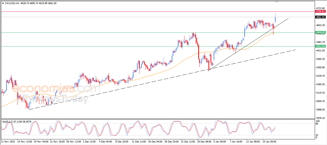 Gold hits new all-time highs in latest intraday session – Analysis | 19-01-2026 8