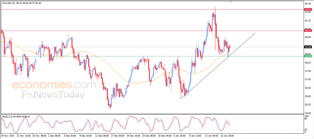 Crude Oil Maintains Uptrend Backed by Key Technical Support – Market Analysis (20-01-2026) 8