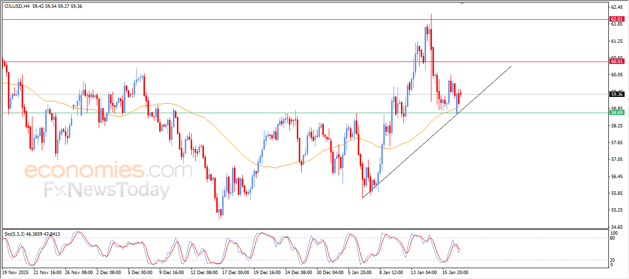 Crude Oil Maintains Uptrend Backed by Key Technical Support – Market Analysis (20-01-2026) 8