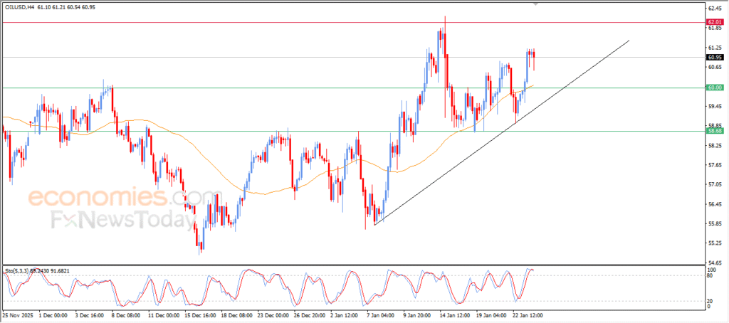 “Crude Oil Prices Build Bullish Momentum – Analysis (26-01-2026)” 8