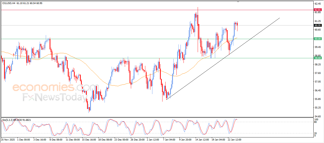 “Crude Oil Prices Build Bullish Momentum – Analysis (26-01-2026)” 8
