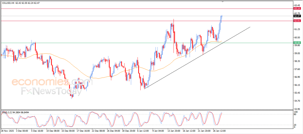“Crude Oil Surpasses Expected Target and Rallies Higher – Analysis (28-01-2026)” 8