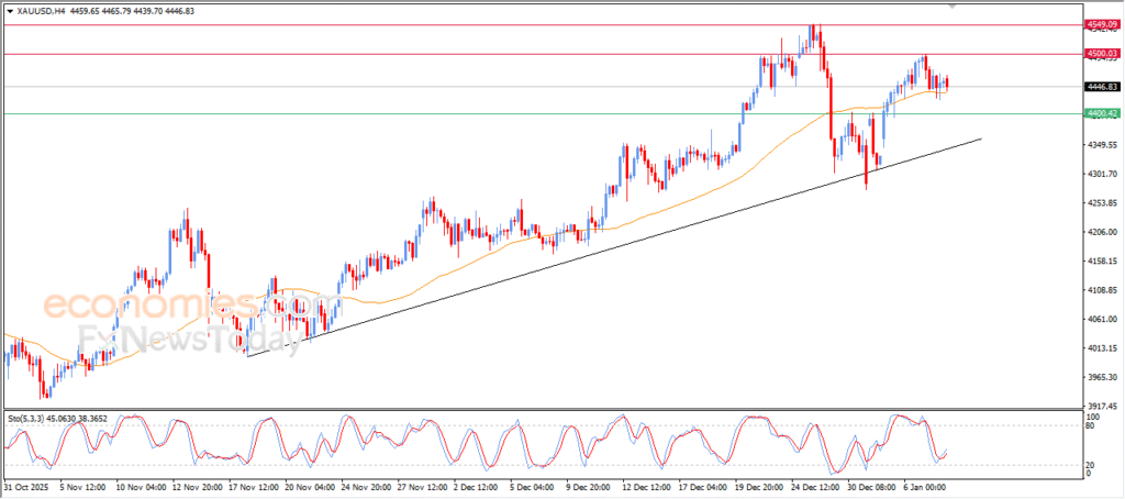 “Gold Faces Modest Decline, Opening Path for Possible Rebound – 08-01-2026 Analysis” 8