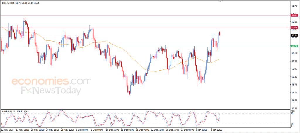 “Crude oil price supported by upward pressures – Technical Analysis – 13/01/2026” 8