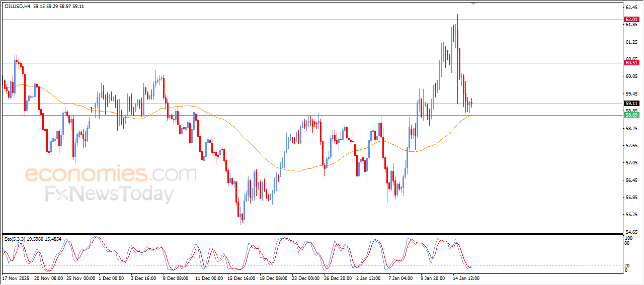 “Crude Oil exhibits positive intraday signals – Analysis – 16/01/2026” 8