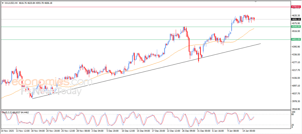 “Gold trades sideways, maintaining bullish outlook – Analysis – 16/01/2026” 9