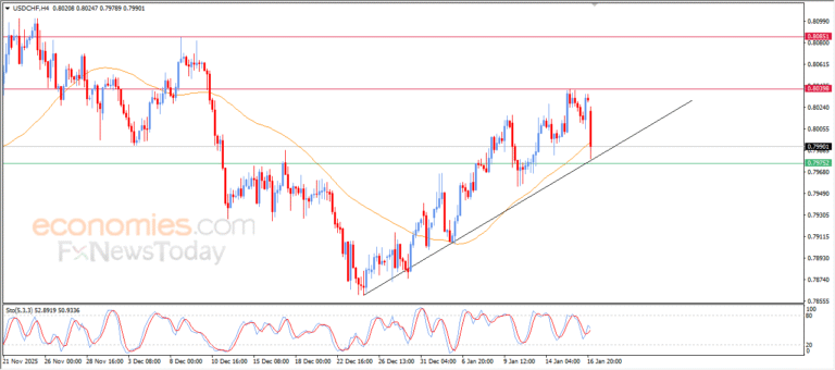 USDCHF posts losses in latest session – Analysis | 19-01-2026 9