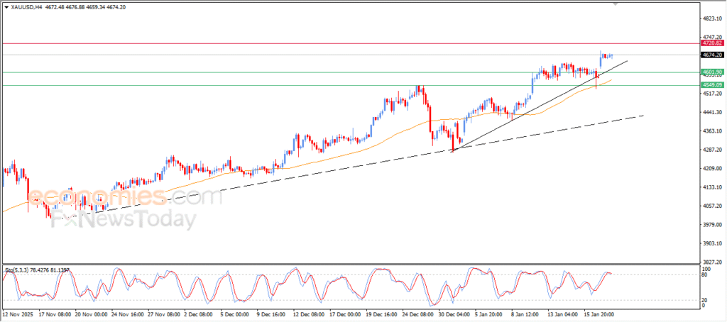 Gold Trades in Sideways Range, Awaiting Fresh Momentum | Analysis – 20 Jan 2026 9