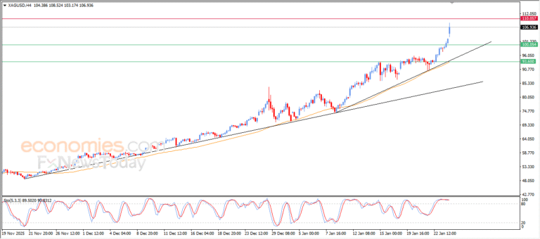 “Silver Price Surpasses $100 for the First Time – Analysis (26-01-2026)” 9