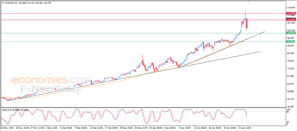 “Silver Price Rebounds, Regaining Bullish Momentum – Analysis (27-01-2026)” 9