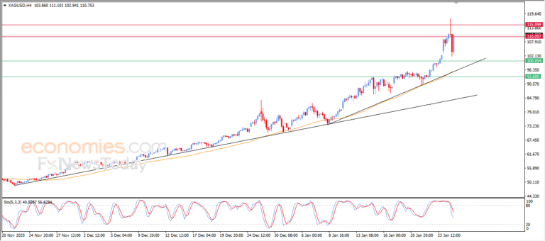 “Silver Price Rebounds, Regaining Bullish Momentum – Analysis (27-01-2026)” 9