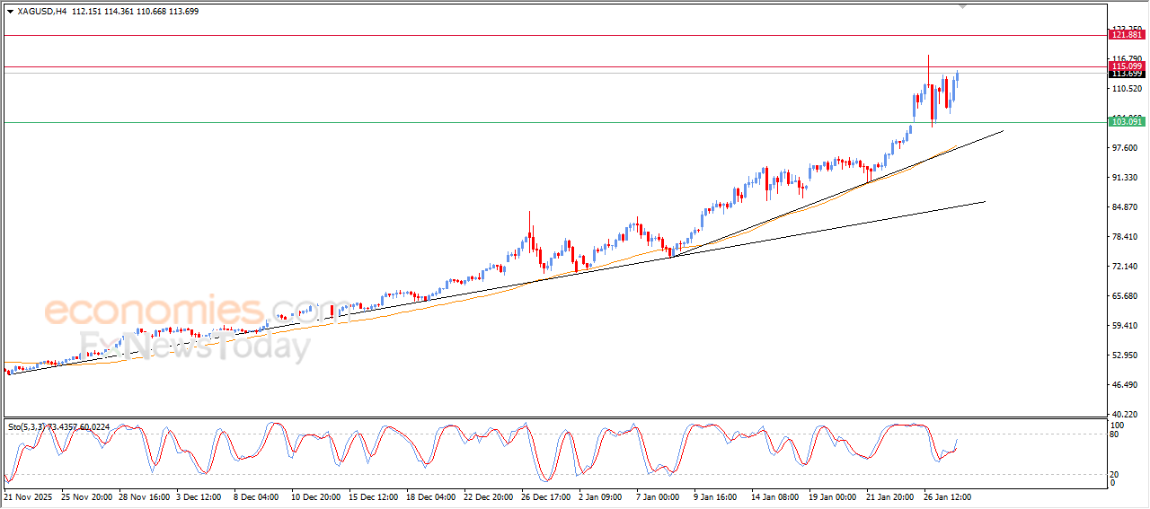 “Silver Approaches Record-High Levels – Analysis (28-01-2026)” 9