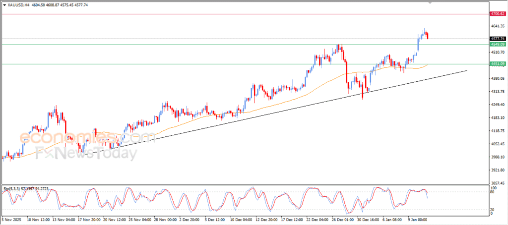 “Gold prices retreat amid profit-taking – Market Analysis – 13/01/2026” 9