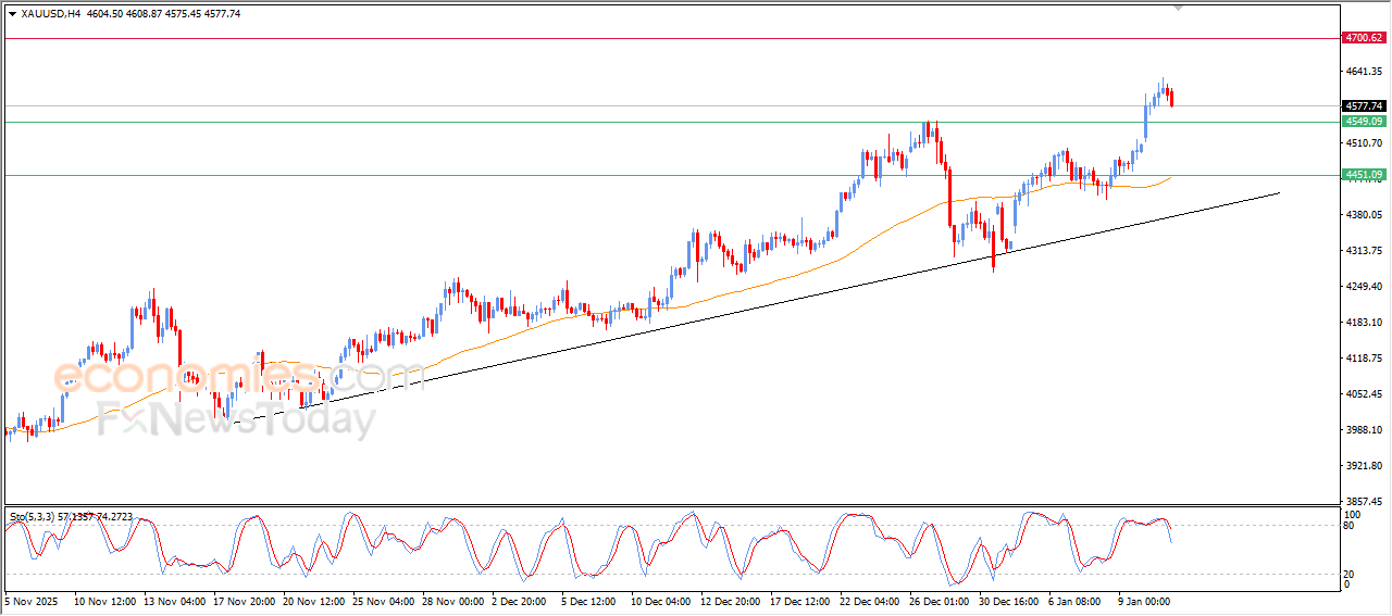 “Gold prices retreat amid profit-taking – Market Analysis – 13/01/2026” 9