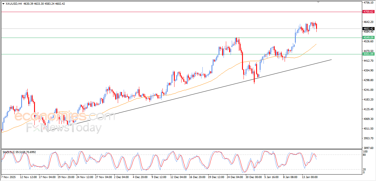 “Gold attempts to ease overbought conditions – Analysis – 15/01/2026” 9